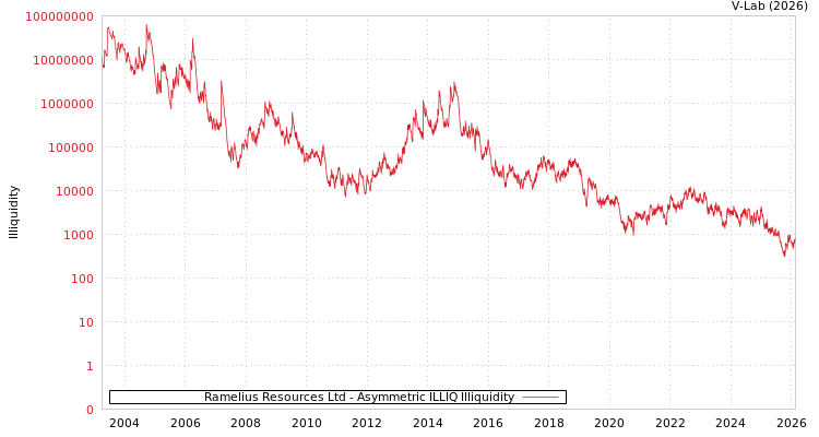 graph of Ramelius Resources Ltd ILLIQ-AMEM