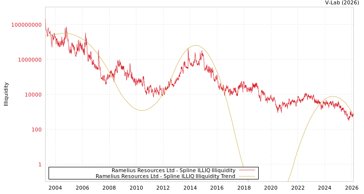 graph of Ramelius Resources Ltd ILLIQ-SMEM