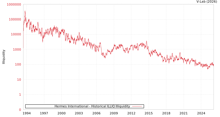 graph of Hermes International ILLIQ-HIST