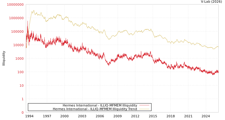 graph of Hermes International ILLIQ-MFMEM