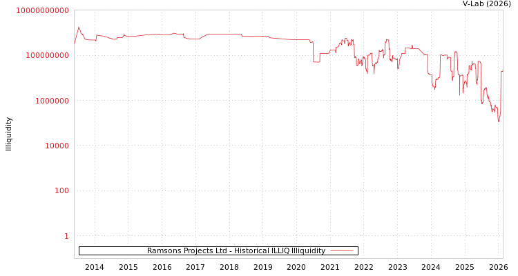 graph of Ramsons Projects Ltd ILLIQ-HIST