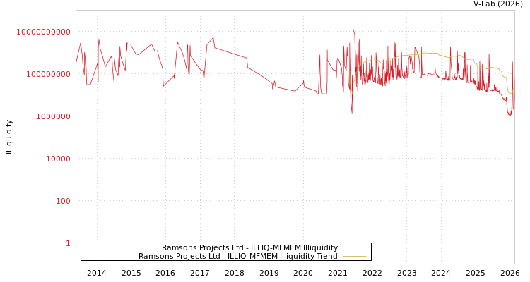 graph of Ramsons Projects Ltd ILLIQ-MFMEM