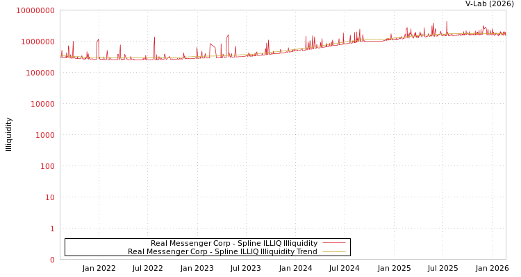 graph of Real Messenger Corp ILLIQ-SMEM
