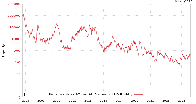 graph of Ratnamani Metals & Tubes Ltd ILLIQ-AMEM