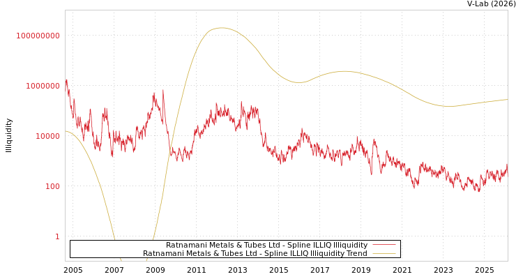 graph of Ratnamani Metals & Tubes Ltd ILLIQ-SMEM