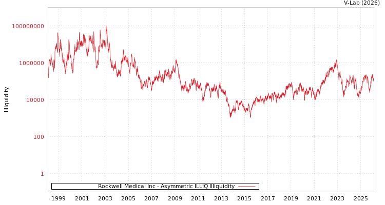 graph of Rockwell Medical Inc ILLIQ-AMEM