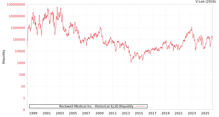 graph of Rockwell Medical Inc ILLIQ-HIST