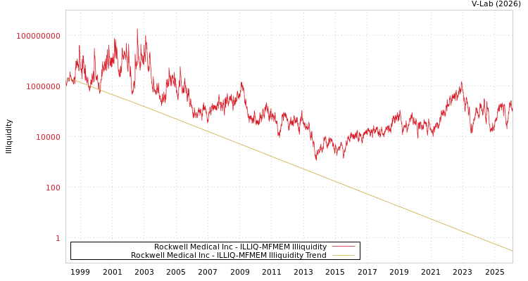graph of Rockwell Medical Inc ILLIQ-MFMEM