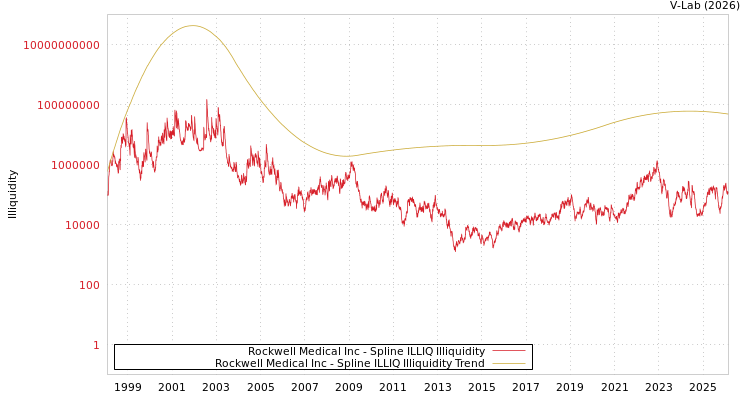 graph of Rockwell Medical Inc ILLIQ-SMEM