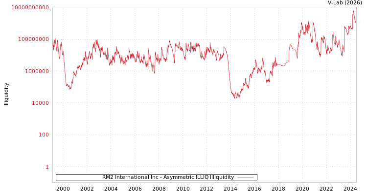 graph of RM2 International Inc ILLIQ-AMEM