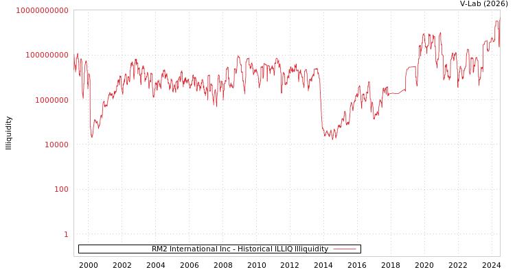 graph of RM2 International Inc ILLIQ-HIST