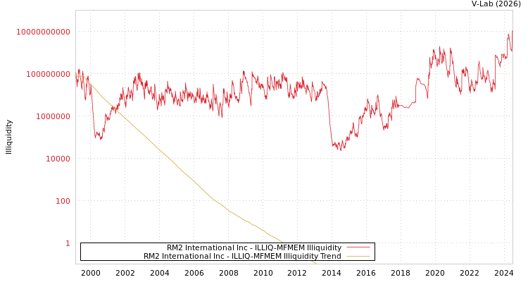 graph of RM2 International Inc ILLIQ-MFMEM