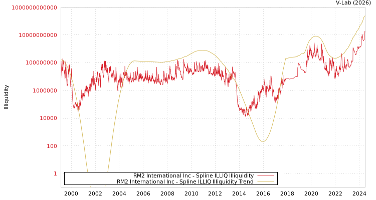 graph of RM2 International Inc ILLIQ-SMEM
