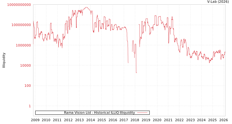 graph of Rama Vision Ltd ILLIQ-HIST