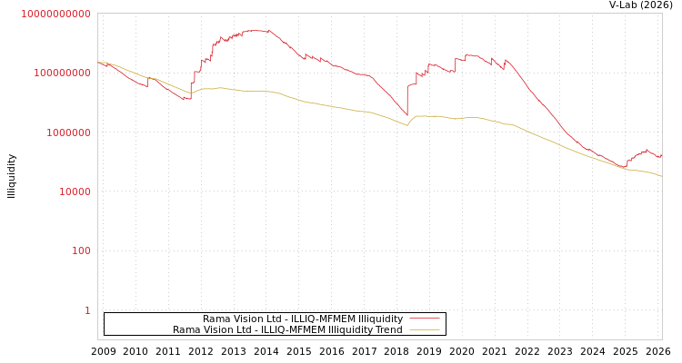 graph of Rama Vision Ltd ILLIQ-MFMEM
