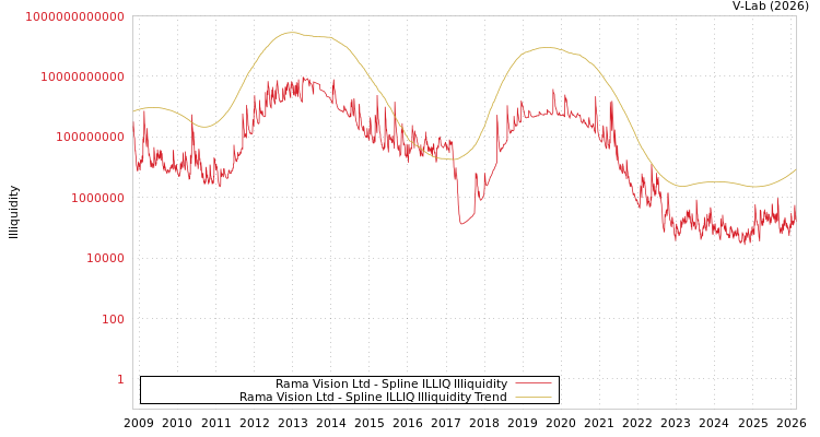 graph of Rama Vision Ltd ILLIQ-SMEM