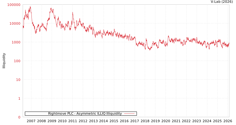 graph of Rightmove PLC ILLIQ-AMEM