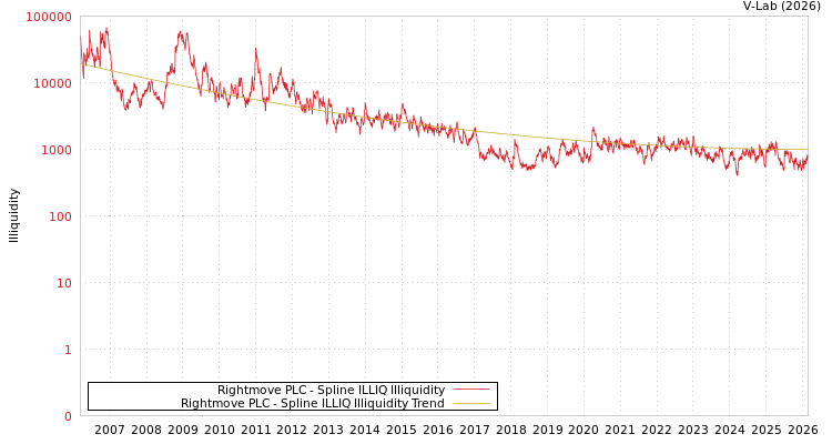 graph of Rightmove PLC ILLIQ-SMEM