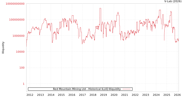 graph of Red Mountain Mining Ltd ILLIQ-HIST