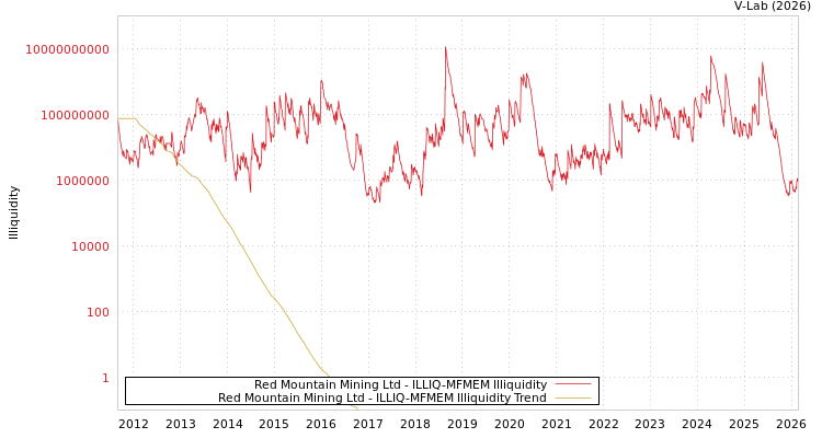 graph of Red Mountain Mining Ltd ILLIQ-MFMEM