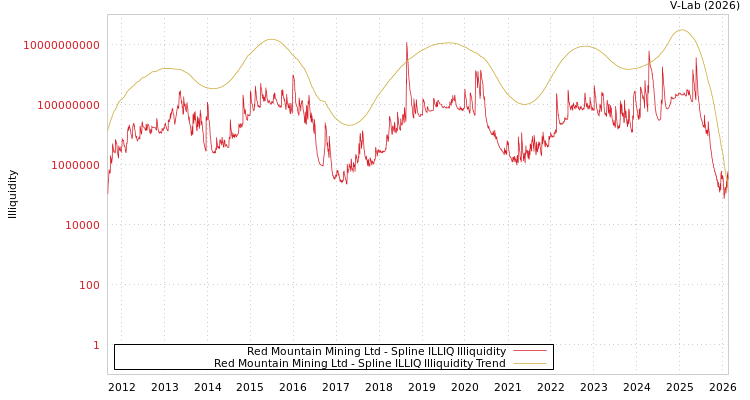 graph of Red Mountain Mining Ltd ILLIQ-SMEM