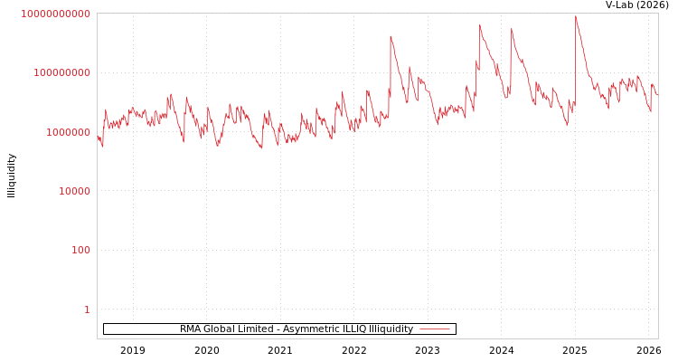 graph of RMA Global Limited ILLIQ-AMEM