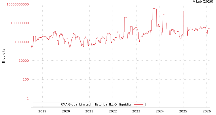 graph of RMA Global Limited ILLIQ-HIST