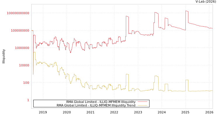 graph of RMA Global Limited ILLIQ-MFMEM