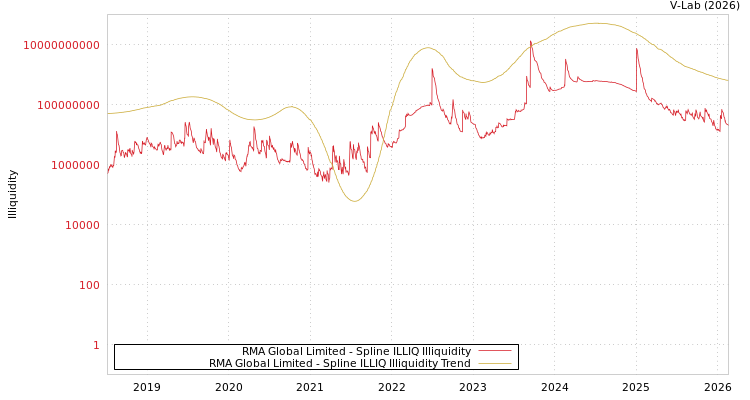graph of RMA Global Limited ILLIQ-SMEM