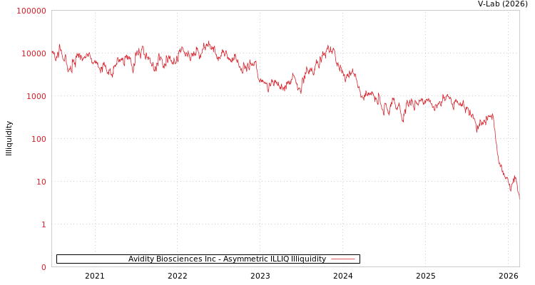 graph of Avidity Biosciences Inc ILLIQ-AMEM