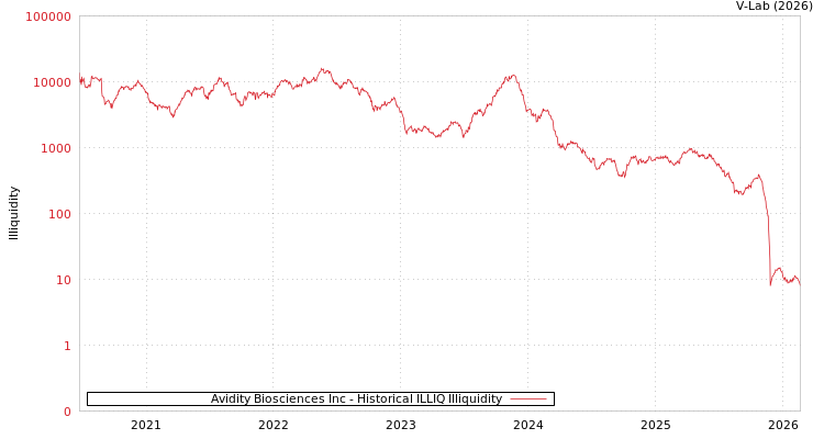 graph of Avidity Biosciences Inc ILLIQ-HIST