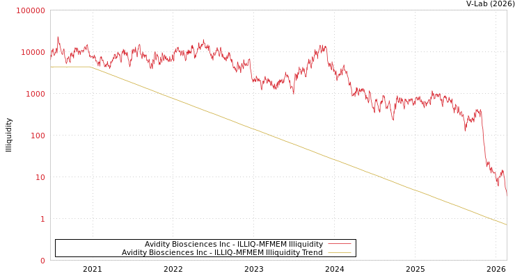 graph of Avidity Biosciences Inc ILLIQ-MFMEM