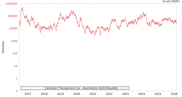 graph of Cartesian Therapeutics Inc ILLIQ-AMEM