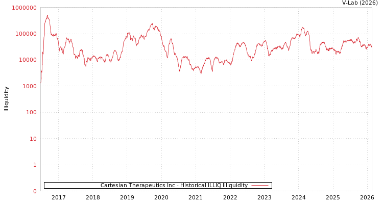 graph of Cartesian Therapeutics Inc ILLIQ-HIST
