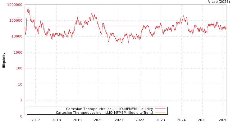 graph of Cartesian Therapeutics Inc ILLIQ-MFMEM