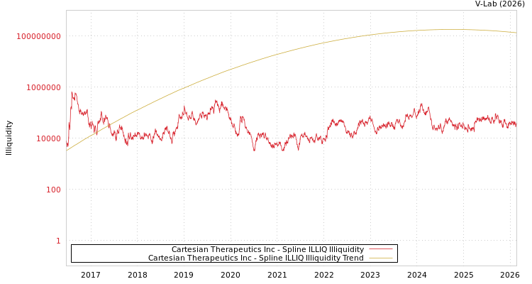 graph of Cartesian Therapeutics Inc ILLIQ-SMEM