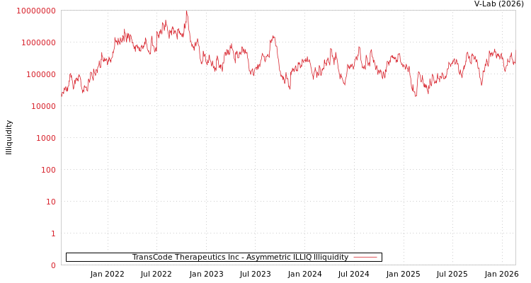 graph of TransCode Therapeutics Inc ILLIQ-AMEM