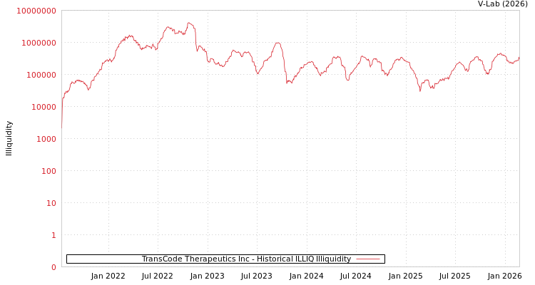 graph of TransCode Therapeutics Inc ILLIQ-HIST