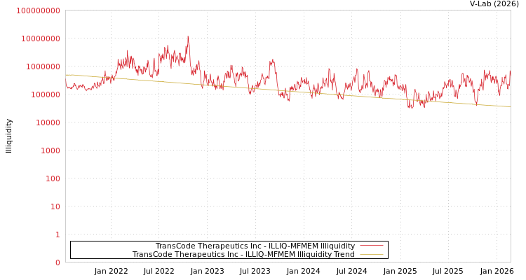 graph of TransCode Therapeutics Inc ILLIQ-MFMEM
