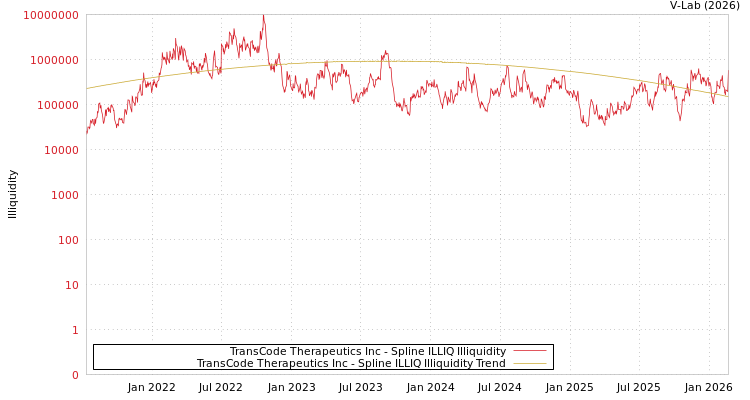 graph of TransCode Therapeutics Inc ILLIQ-SMEM
