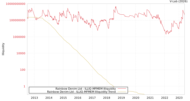 graph of Rainbow Denim Ltd ILLIQ-MFMEM