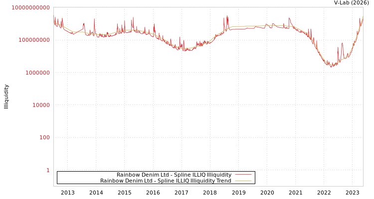 graph of Rainbow Denim Ltd ILLIQ-SMEM