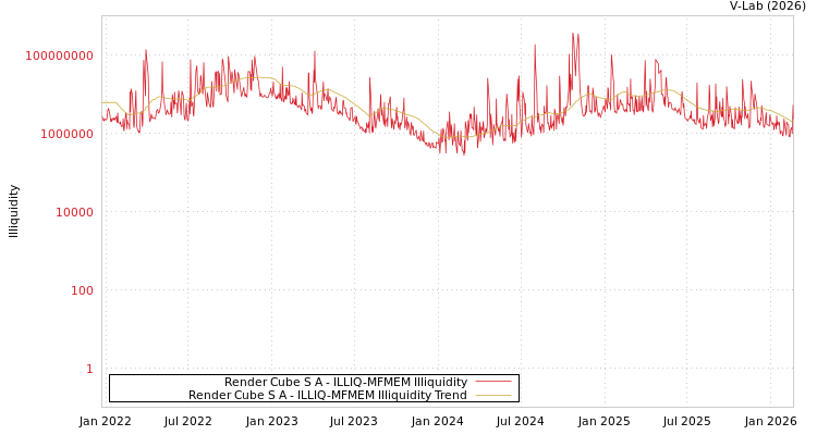 graph of Render Cube S A ILLIQ-MFMEM