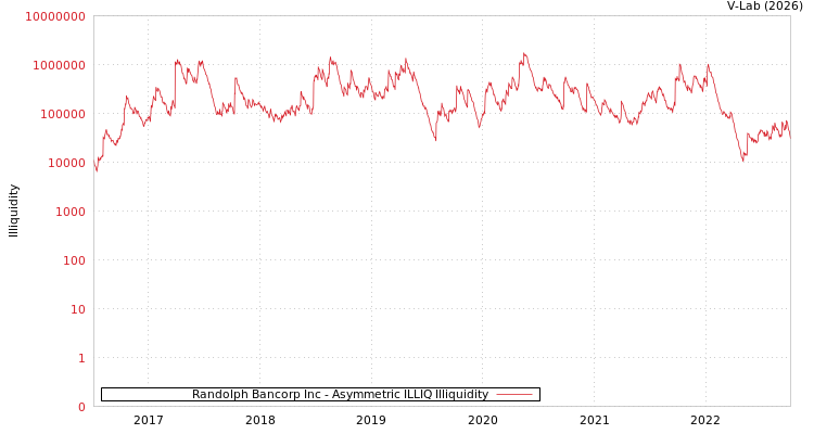 graph of Randolph Bancorp Inc ILLIQ-AMEM