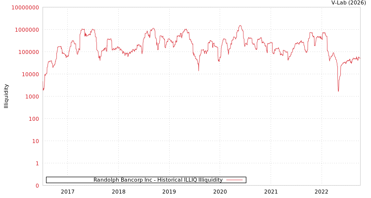 graph of Randolph Bancorp Inc ILLIQ-HIST