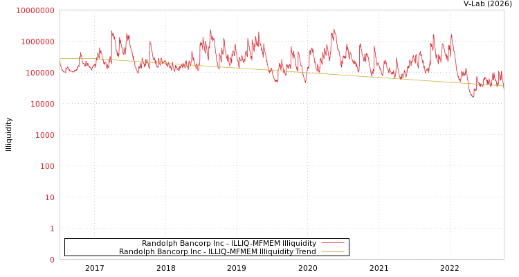 graph of Randolph Bancorp Inc ILLIQ-MFMEM