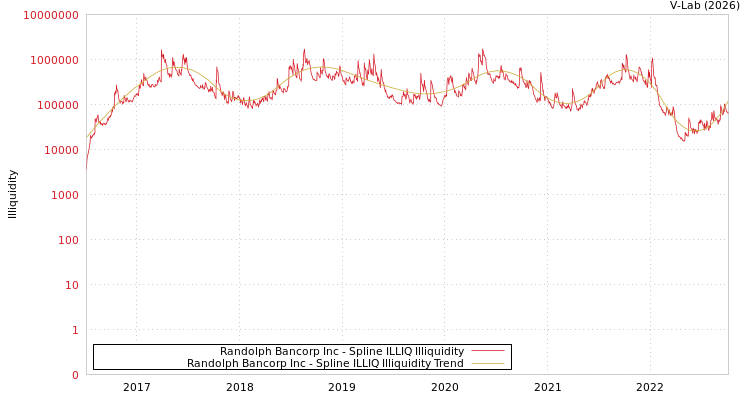 graph of Randolph Bancorp Inc ILLIQ-SMEM