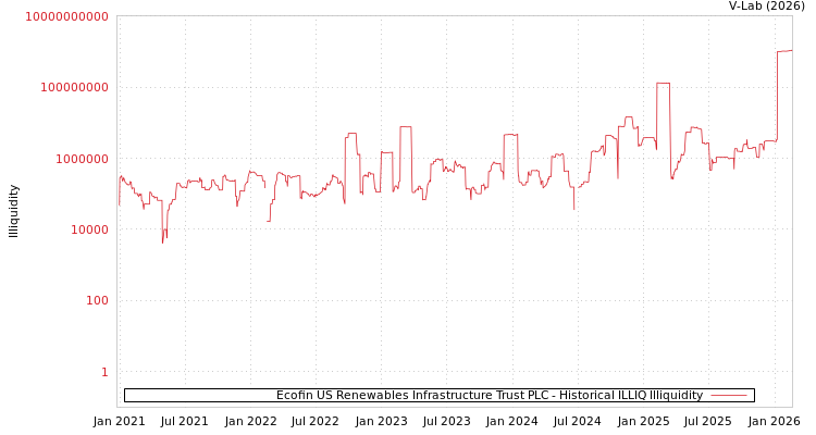 graph of Ecofin US Renewables Infrastructure Trust PLC ILLIQ-HIST