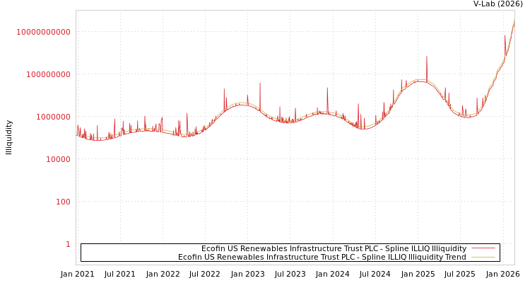 graph of Ecofin US Renewables Infrastructure Trust PLC ILLIQ-SMEM