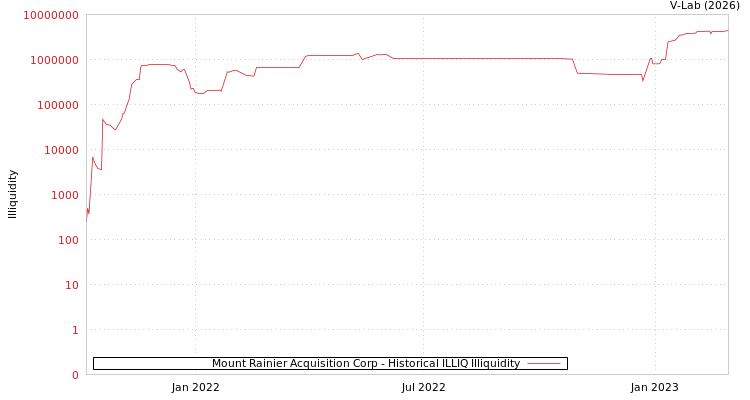 graph of Mount Rainier Acquisition Corp ILLIQ-HIST